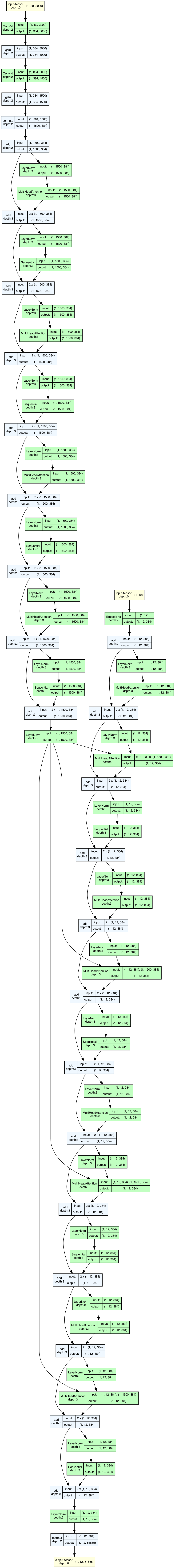 torchview's graph of Whisper tiny: a single narrow column of small boxes, each an operation with its input and output shapes listed beside it, running far below the bottom of the window.